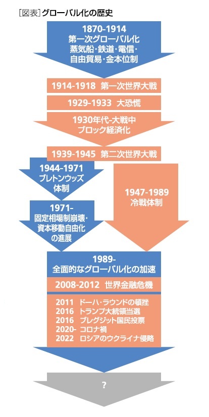 [図表]グローバル化の歴史