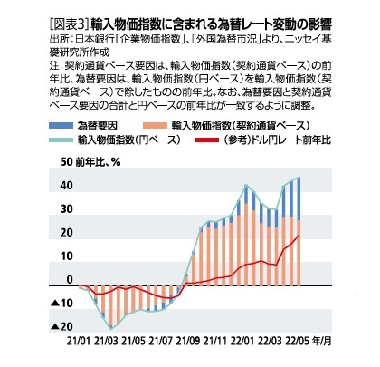 [図表3]輸入物価指数に含まれる為替レート変動の影響