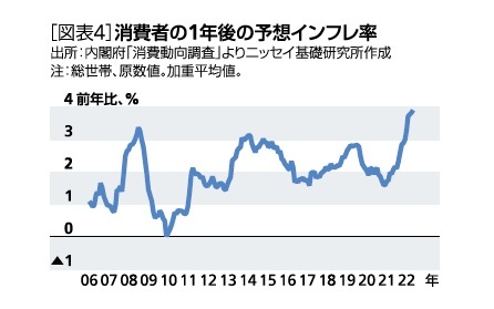 [図表4]消費者の1年後の予想インフレ率