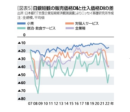 [図表5]日銀短観の販売価格DIと仕入価格DIの差