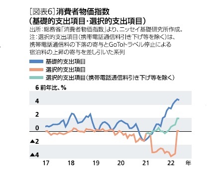 [図表6]消費者物価指数（基礎的支出項目・選択的支出項目）