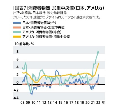 [図表7]消費者物価・加重中央値（日本・アメリカ）