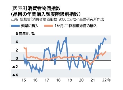 [図表8]消費者物価（品目の年間購入頻度階級別指数）