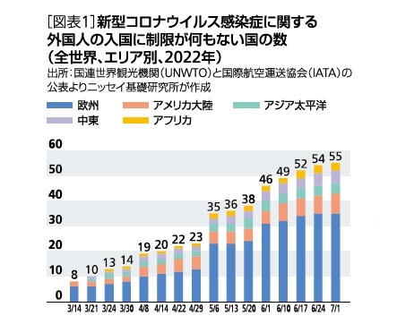 ［図表1］新型コロナウィルス感染症に関する外国人入稿に制限が何もない国の数（全世界、エリア別、2022年）