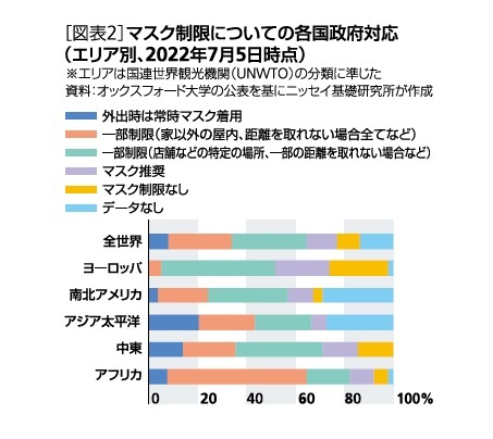 ［図表2］マスク制限についての各国政府対応（エリア別、2022年7月5日時点）