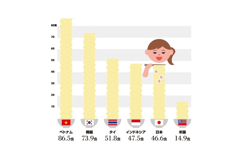 Infocalendar －即席麺の一人当たり年間消費量│2021年[８月25日は即席ラーメン記念日]