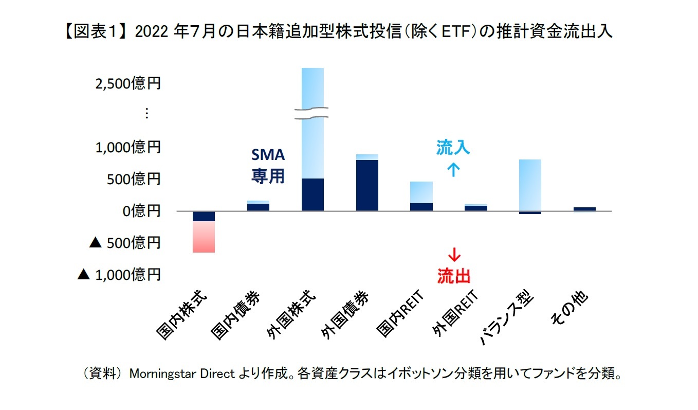 【図表１】 2022年７月の日本籍追加型株式投信（除くETF）の推計資金流出入