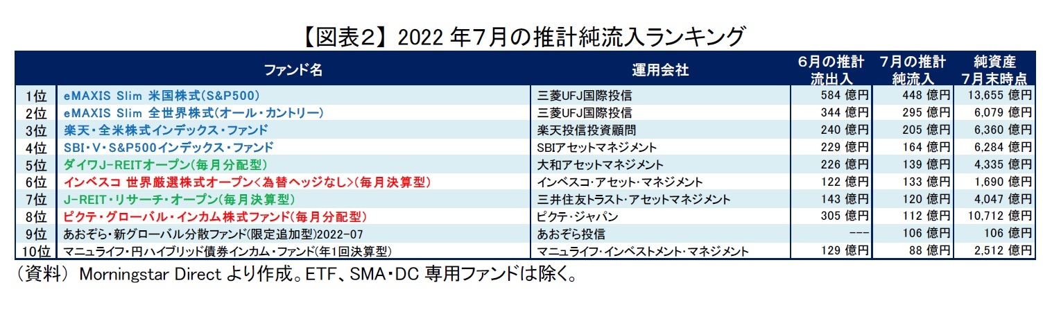 【図表２】 2022年７月の推計純流入ランキング