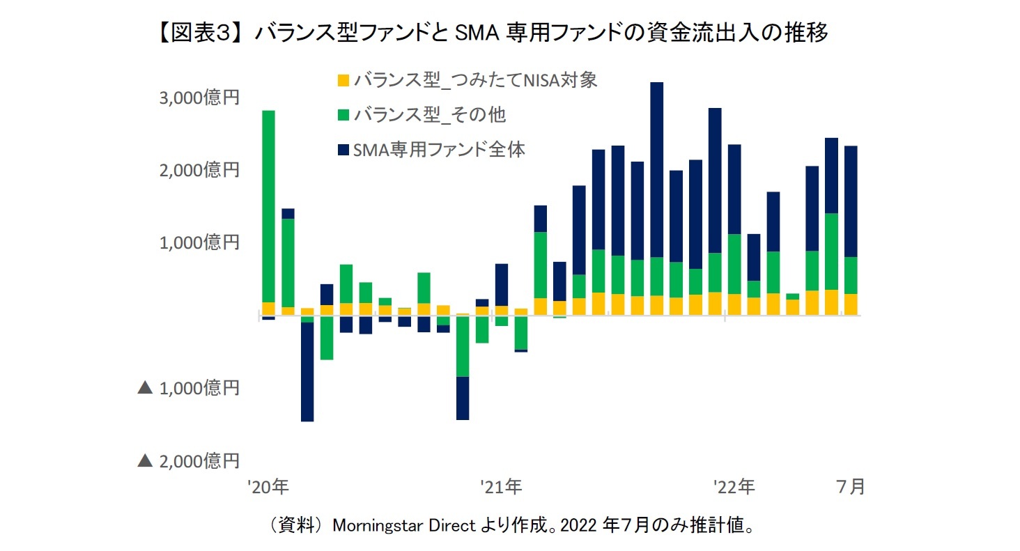 【図表３】 バランス型ファンドとSMA専用ファンドの資金流出入の推移