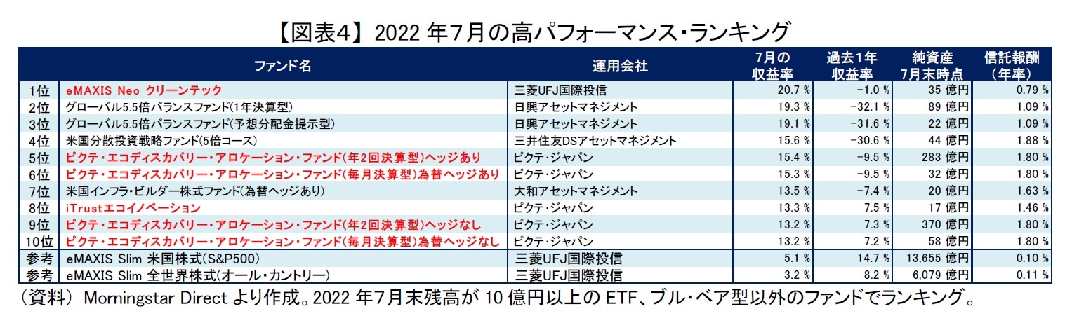 【図表４】 2022年７月の高パフォーマンス・ランキング
