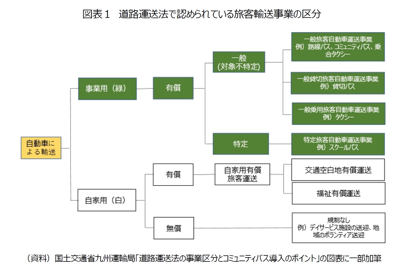 図表１　道路運送法で認められている旅客輸送事業の区分