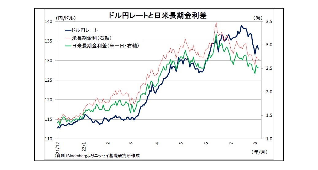 ドル円レートと日米長期金利差