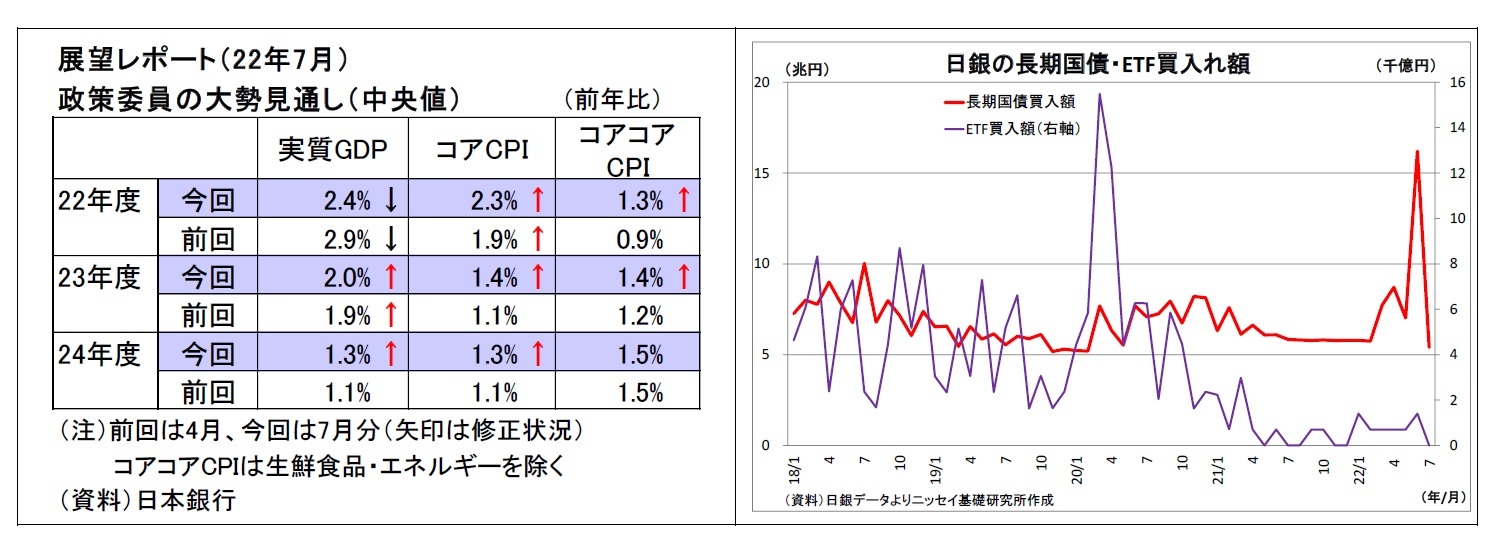 展望レポート（22年7月）政策委員の大勢見通し（中央値）/日銀の長期国債・ETF買入れ額