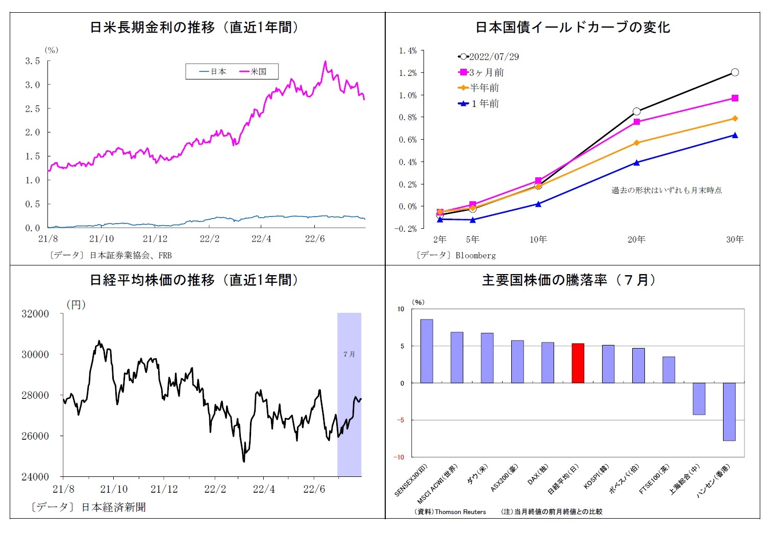 日米長期金利の推移（直近1年間）/日本国債イールドカーブの変化/日経平均株価の推移（直近1年間）/主要国株価の騰落率（７月）