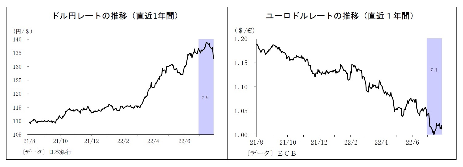 ドル円レートの推移（直近1年間）/ユーロドルレートの推移（直近１年間）