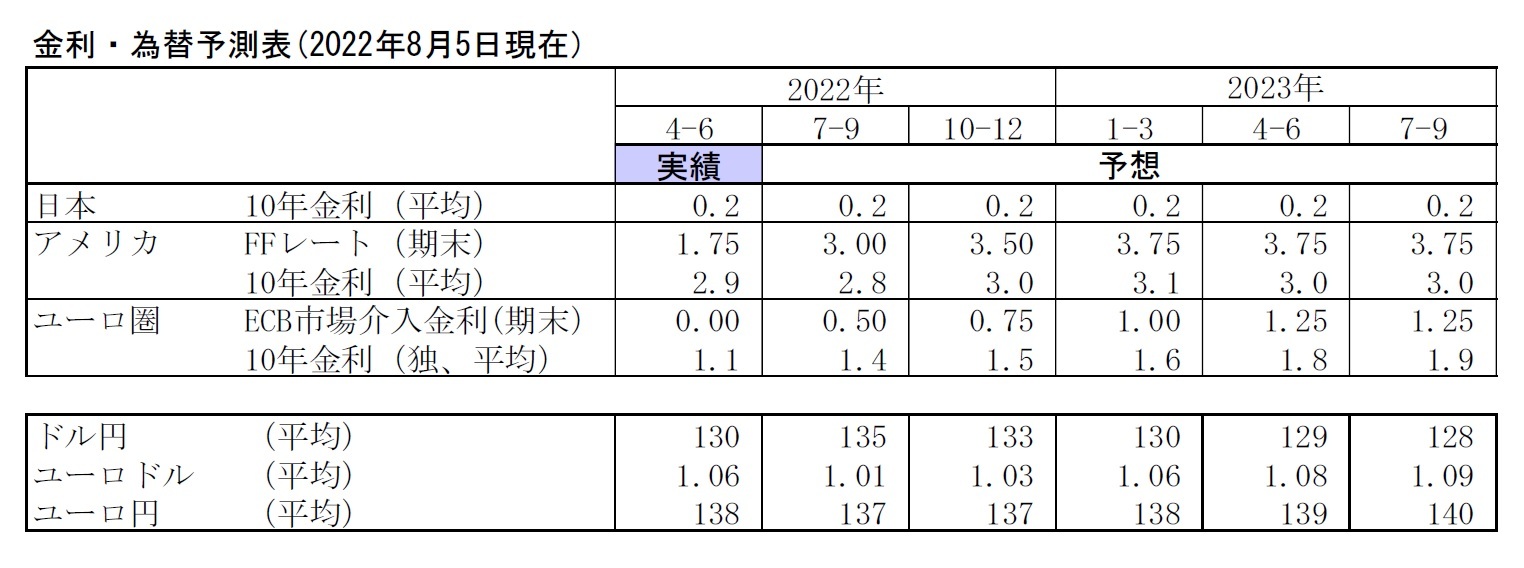 金利・為替予測表(2022年8月5日現在）