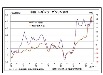 米国レギュラーガソリン価格