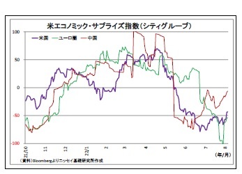米エコノミック・サプライズ指数(シティグループ)
