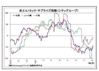 米エコノミック・サプライズ指数（シティグループ）