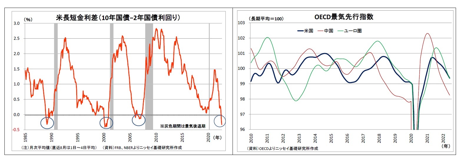 米長短金利差（10年国債－2年国債利回り）/OECD景気先行指数