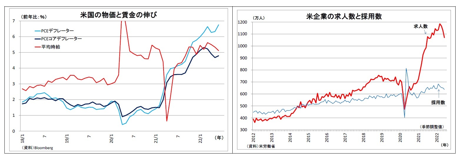 米国の物価と賃金の伸び/米企業の求人数と採用数