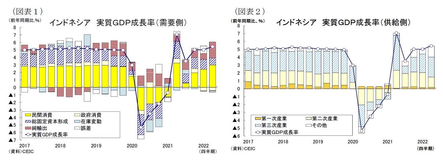 （図表１）インドネシア実質ＧＤＰ成長率（需要側）/（図表２）インドネシア 実質ＧＤＰ成長率（供給側）