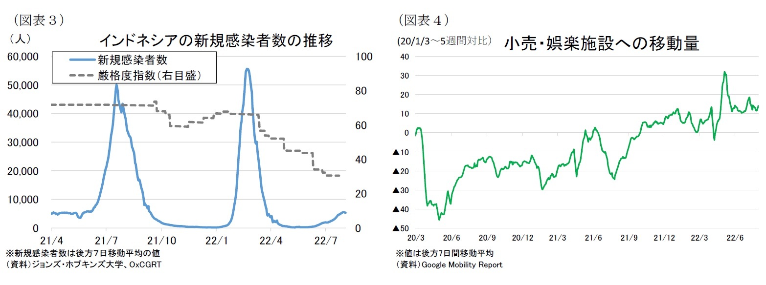 （図表３）インドネシアの新規感染者数の推移/（図表４）小売・娯楽施設への移動量