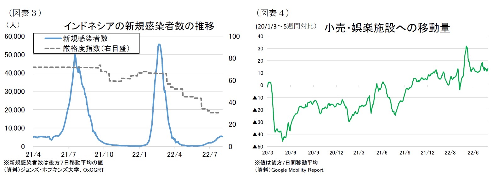 (図表3)インドネシアの新規感染者数の推移/(図表4)小売・娯楽施設への移動量