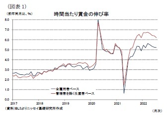 （図表1）時間当たり賃金の伸び率