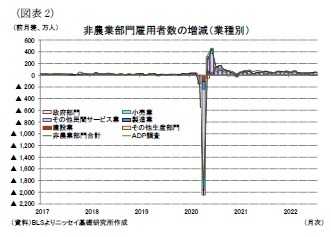 (図表2)非農業部門雇用者数の増減(業種別)