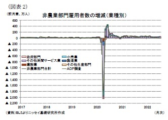 （図表2）非農業部門雇用者数の増減（業種別）