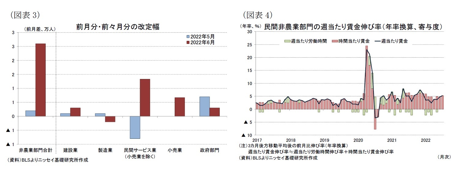 （図表3）前月分・前々月分の改定幅/（図表4）民間非農業部門の週当たり賃金伸び率（年率換算、寄与度）