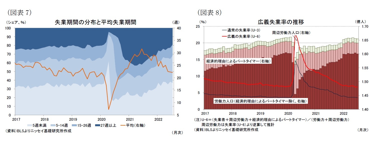 （図表7）失業期間の分布と平均失業期間/（図表8）広義失業率の推移