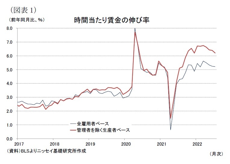 米雇用統計（22年7月）－雇用者数および賃金上昇率は市場予想を