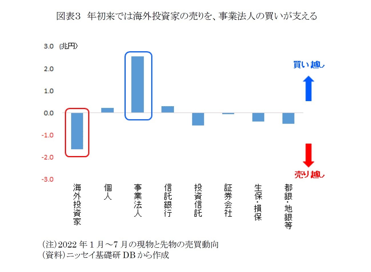 図表３　年初来では海外投資家の売りを、事業法人の買いが支える