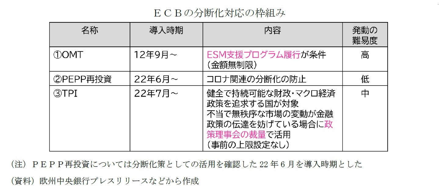 ＥＣＢの分断化対応の枠組み