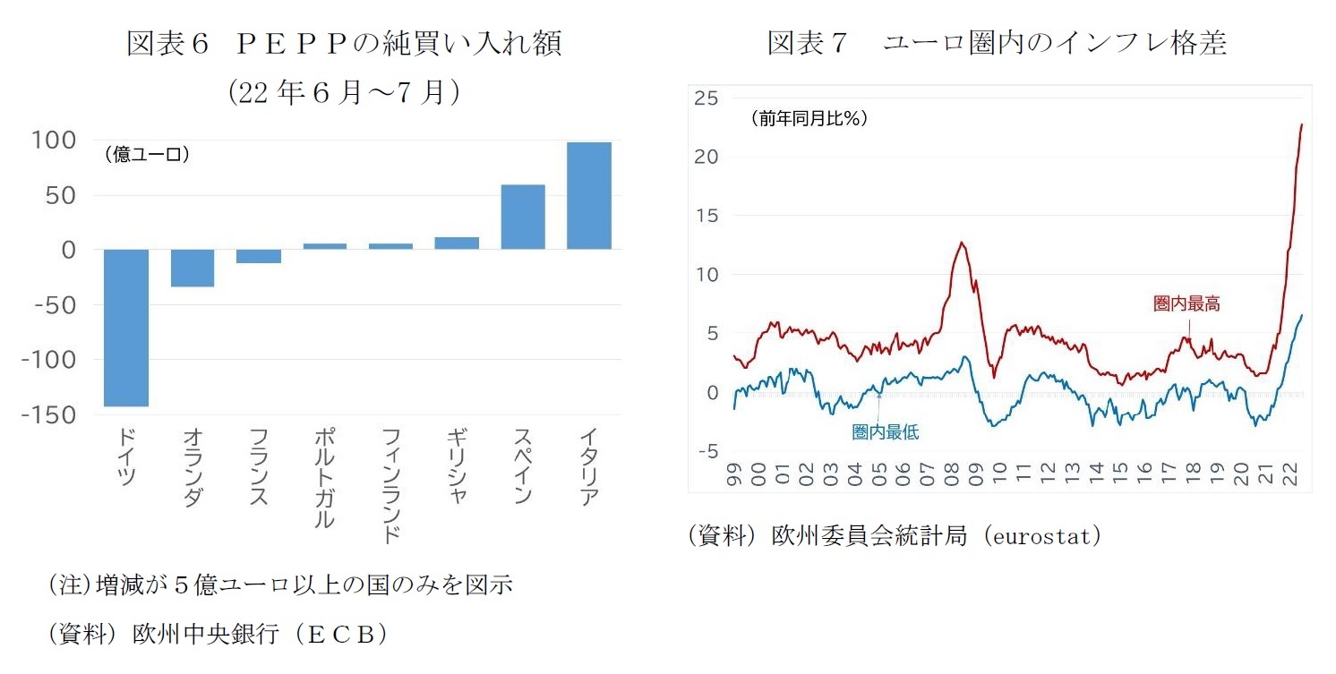 図表６ ＰＥＰＰの純買い入れ額（22年６月～7月）/図表７　ユーロ圏内のインフレ格差