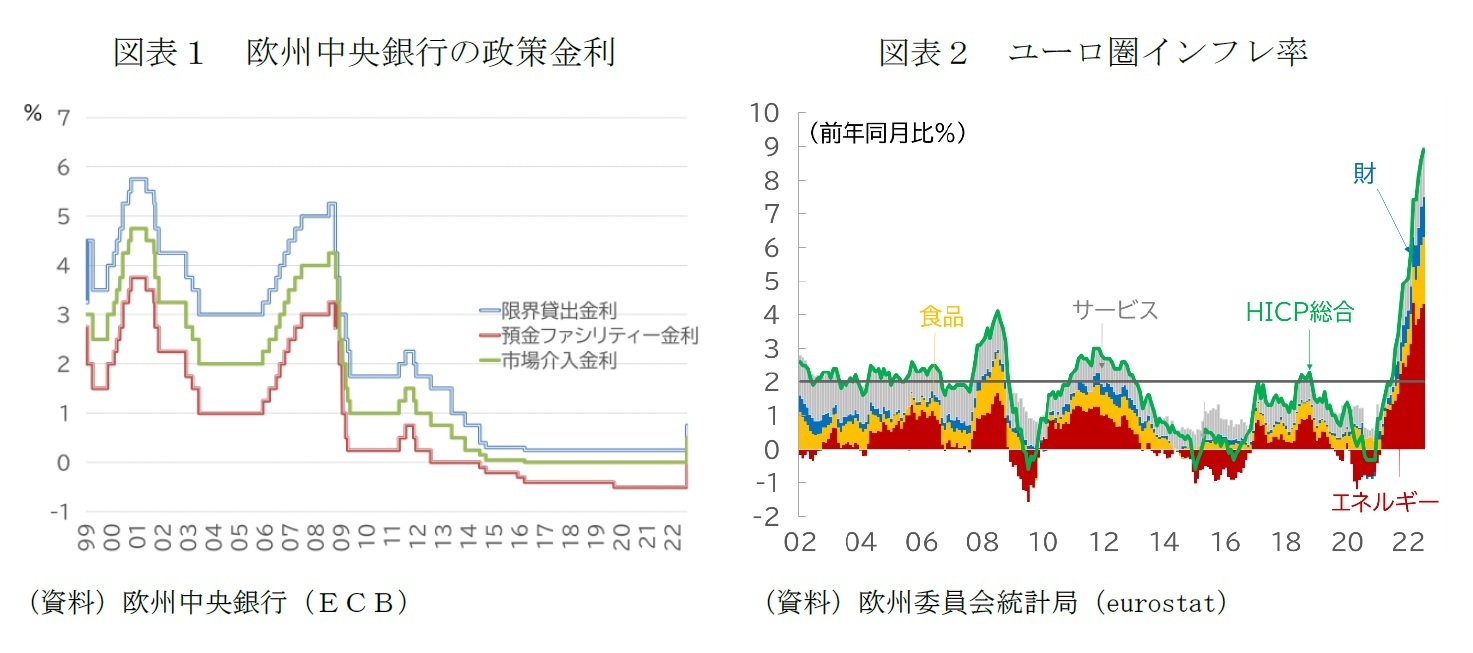 図表１　欧州中央銀行の政策金利/図表２　ユーロ圏インフレ率