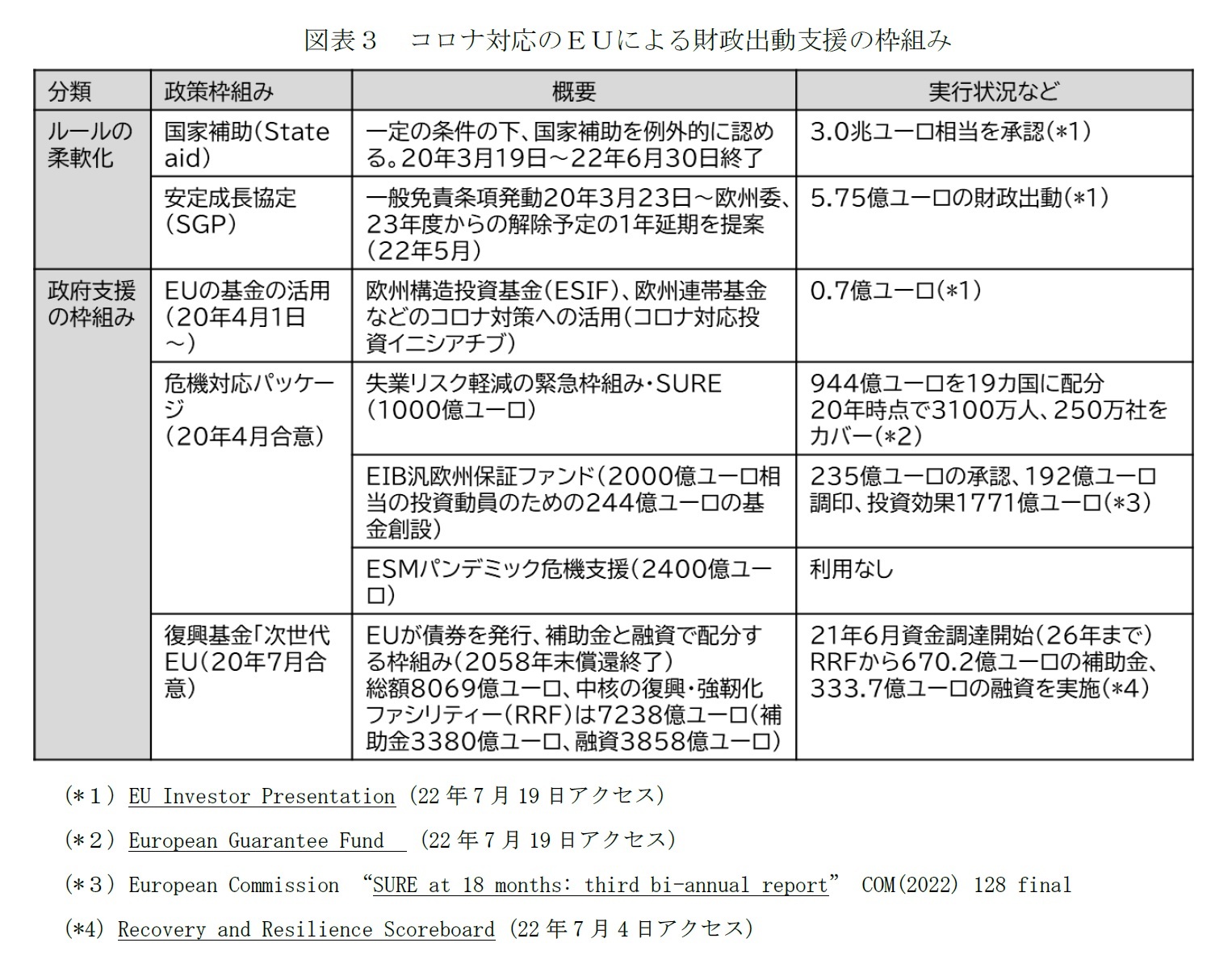 図表３　コロナ対応のＥＵによる財政出動支援の枠組み