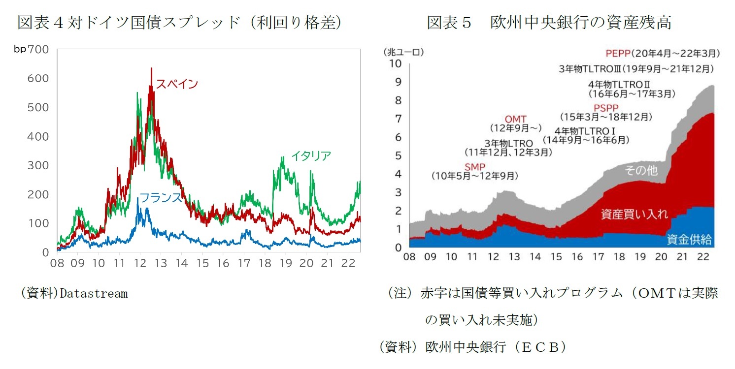 図表４対ドイツ国債スプレッド（利回り格差）/図表５　欧州中央銀行の資産残高