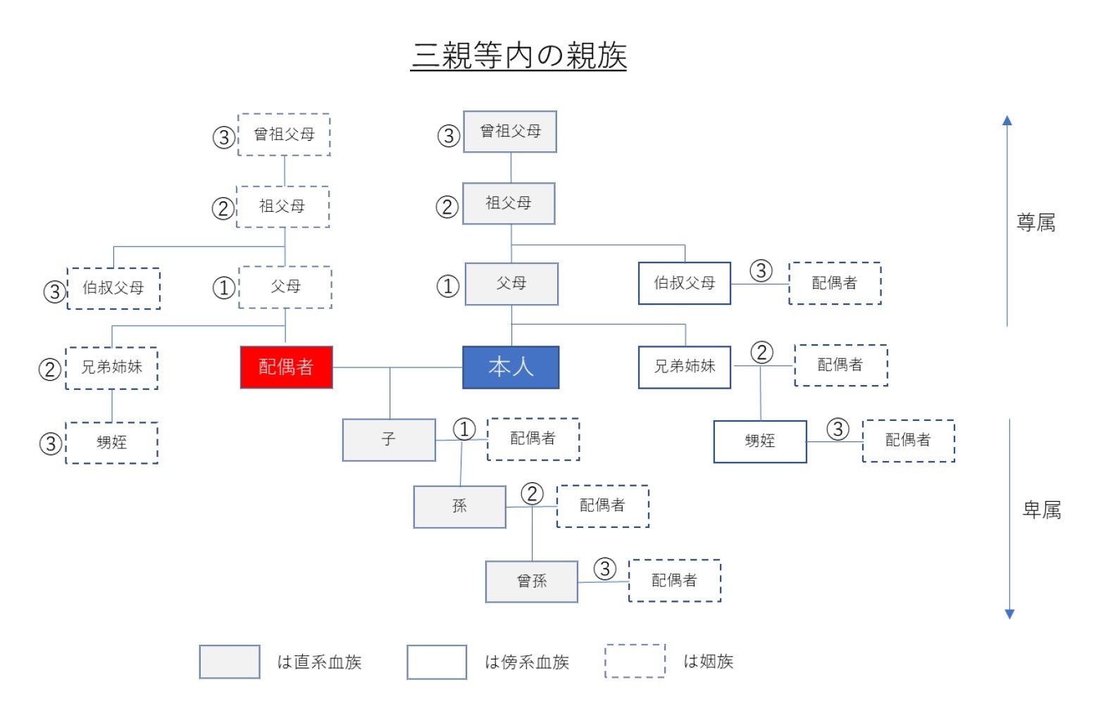 三親等の親族