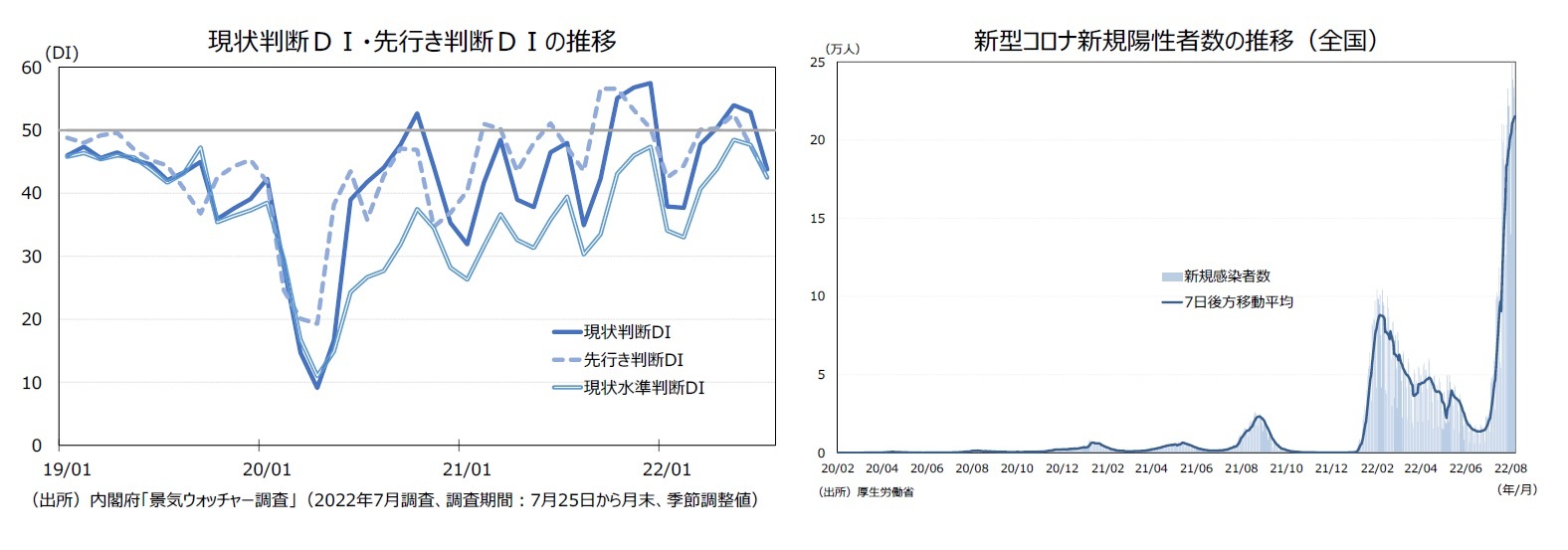 現状判断ＤＩ・先⾏き判断ＤＩの推移/新型コロナ新規陽性者数の推移（全国）