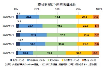 現状判断DI・回答者構成⽐