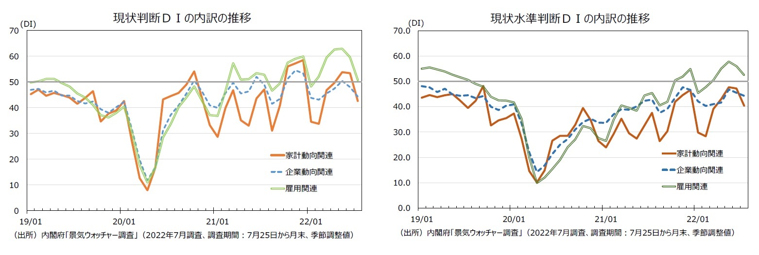 現状判断ＤＩの内訳の推移/現状⽔準判断ＤＩの内訳の推移