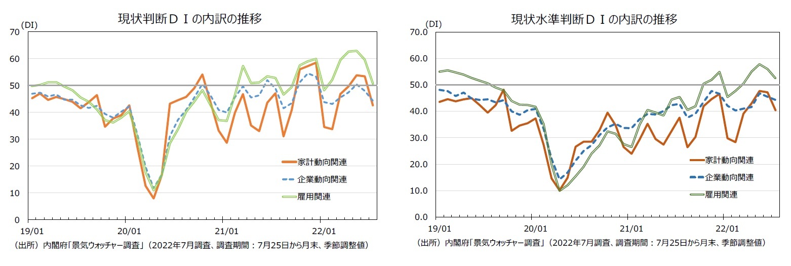 現状判断DIの内訳の推移/現状⽔準判断DIの内訳の推移