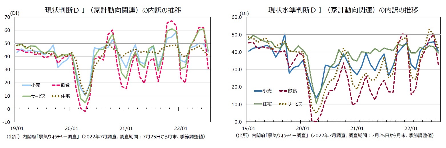 現状判断ＤＩ（家計動向関連）の内訳の推移/現状⽔準判断ＤＩ（家計動向関連）の内訳の推移