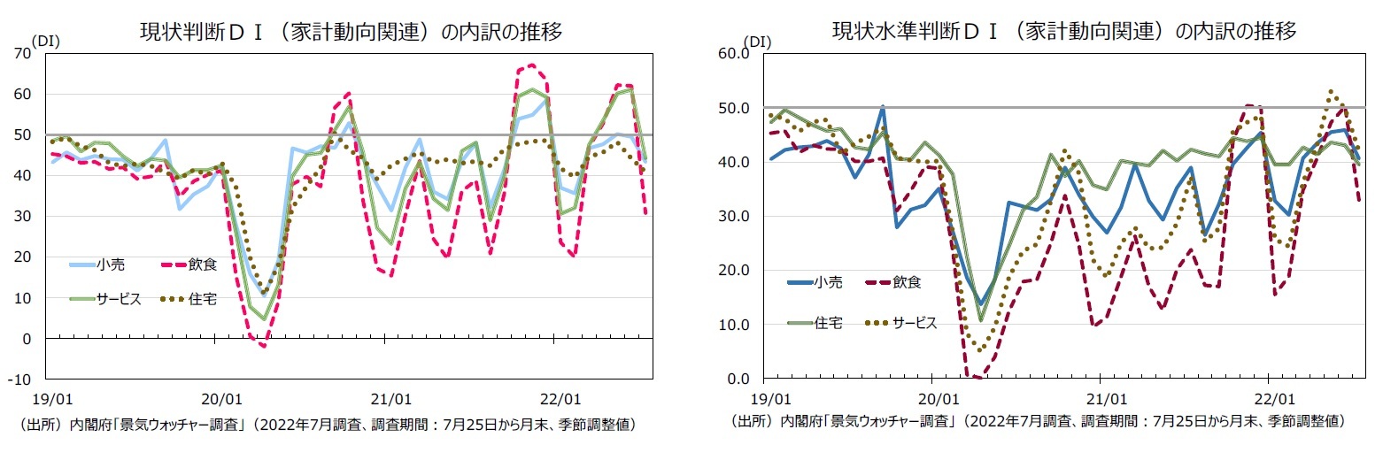 現状判断DI(家計動向関連)の内訳の推移/現状⽔準判断DI(家計動向関連)の内訳の推移