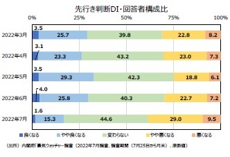 先⾏き判断DI・回答者構成⽐