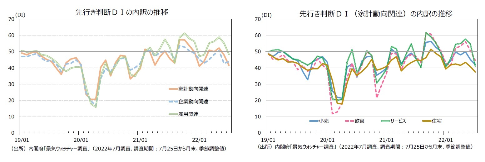 先⾏き判断ＤＩの内訳の推移/先⾏き判断ＤＩ（家計動向関連）の内訳の推移