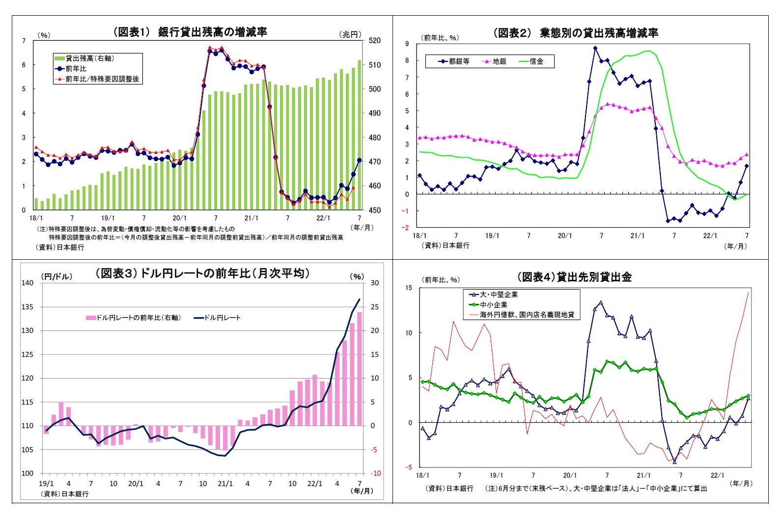 （図表1） 銀行貸出残高の増減率/（図表２） 業態別の貸出残高増減率/（図表３） ドル円レートの前年比（月次平均）/（図表４）貸出先別貸出金